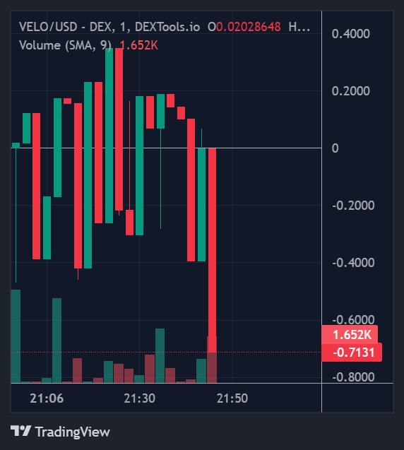 DuchessXDigi111's tweet photo. Discover tokens like $VELO effortlessly with the $XALPHA extension. Track its updates and market movements directly on X. Thanks to @XAlphaAI_Team for simplifying crypto research with this revolutionary tool! #Simply_Use_XALPHA #XALPHA #AI https://t.co/juQzUtU69m