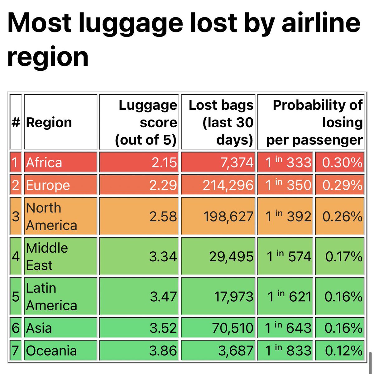 ✨ I made a new site called

🧳 💨 LuggageLosers.com

It's a live ranking of airlines by how much luggage they are losing right now

So you can avoid flying with them (and hopefully they can improve)

Airlines losing most luggage rn:
🇮🇳 Air India
🇮🇪 Aer Lingus
🇬🇧 British
