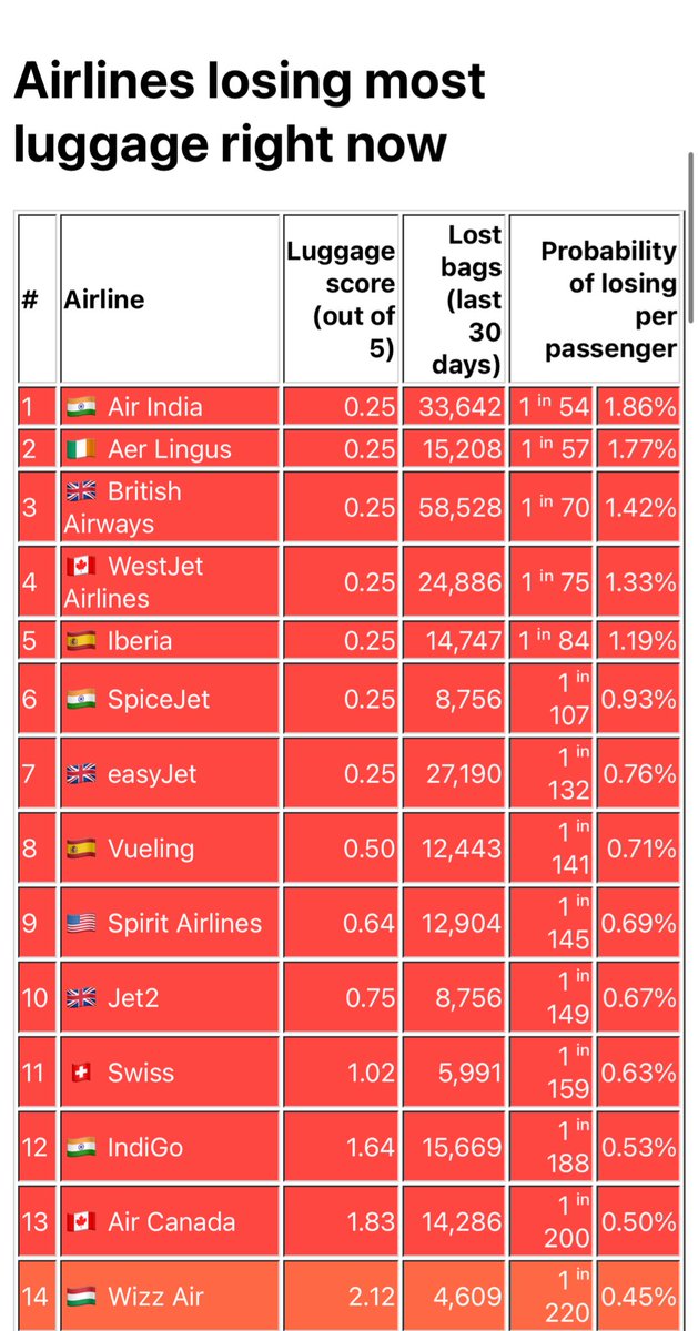 levelsio's tweet image. ✨ I made a new site called

🧳 💨 LuggageLosers.com

It&apos;s a live ranking of airlines by how much luggage they are losing right now

So you can avoid flying with them (and hopefully they can improve)

Airlines losing most luggage rn:
🇮🇳 Air India
🇮🇪 Aer Lingus
🇬🇧 British…