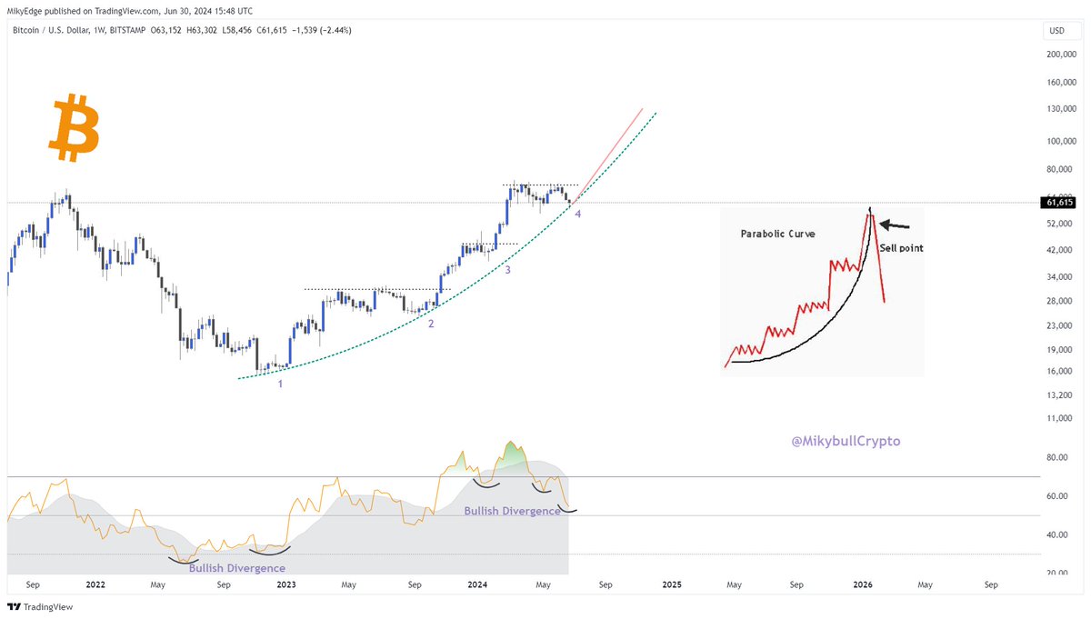 MikybullCrypto's tweet photo. #Bitcoin next move will be a post-halving parabolic rally to a cycle top.

Not many are mentally prepared for this given the current bearish sentiment. https://t.co/m9lS3PxmMy