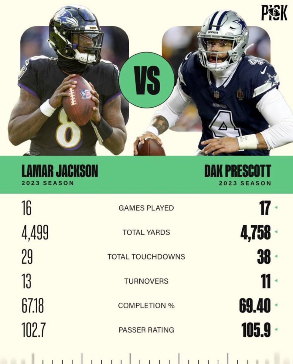 deelonknowsball's tweet photo. Still can’t believe Dak Prescott got ROBBED BLIND of MVP last season. https://t.co/67BEVT6q6v