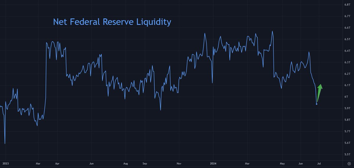 🎢 Riding the Fed liquidity rollercoaster

So Net Fed Liquidity plummeted $227bn last week and is now at its lowest level so far in 2024.

This coincided with:

S&amp;P: -0.1%
Nasdaq: -0.2%
Bitcoin: -4.5%
Even bonds fell, with $TLT (Long-end Treasury ETF): - 2.4%

The Net Fed