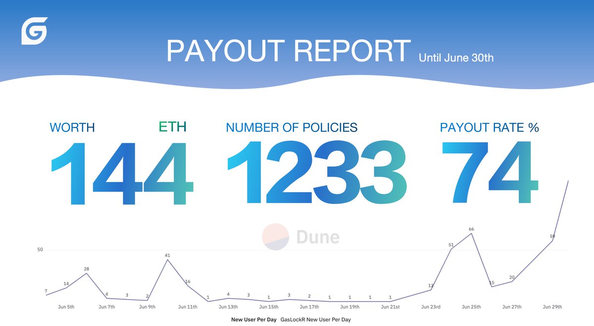 gaslockr's tweet photo. As the first half of 2024 concludes, we’re thrilled to share our achievements:

✨ Over 144 ETH in policy purchases 
📈 1,433 policies issued 
💸 Payout ratio exceeding 74%

Thank you all for your continuous support. Together, we're making history!🧑‍🍳
#Insurance #Blockchain #ETH #Gasfi