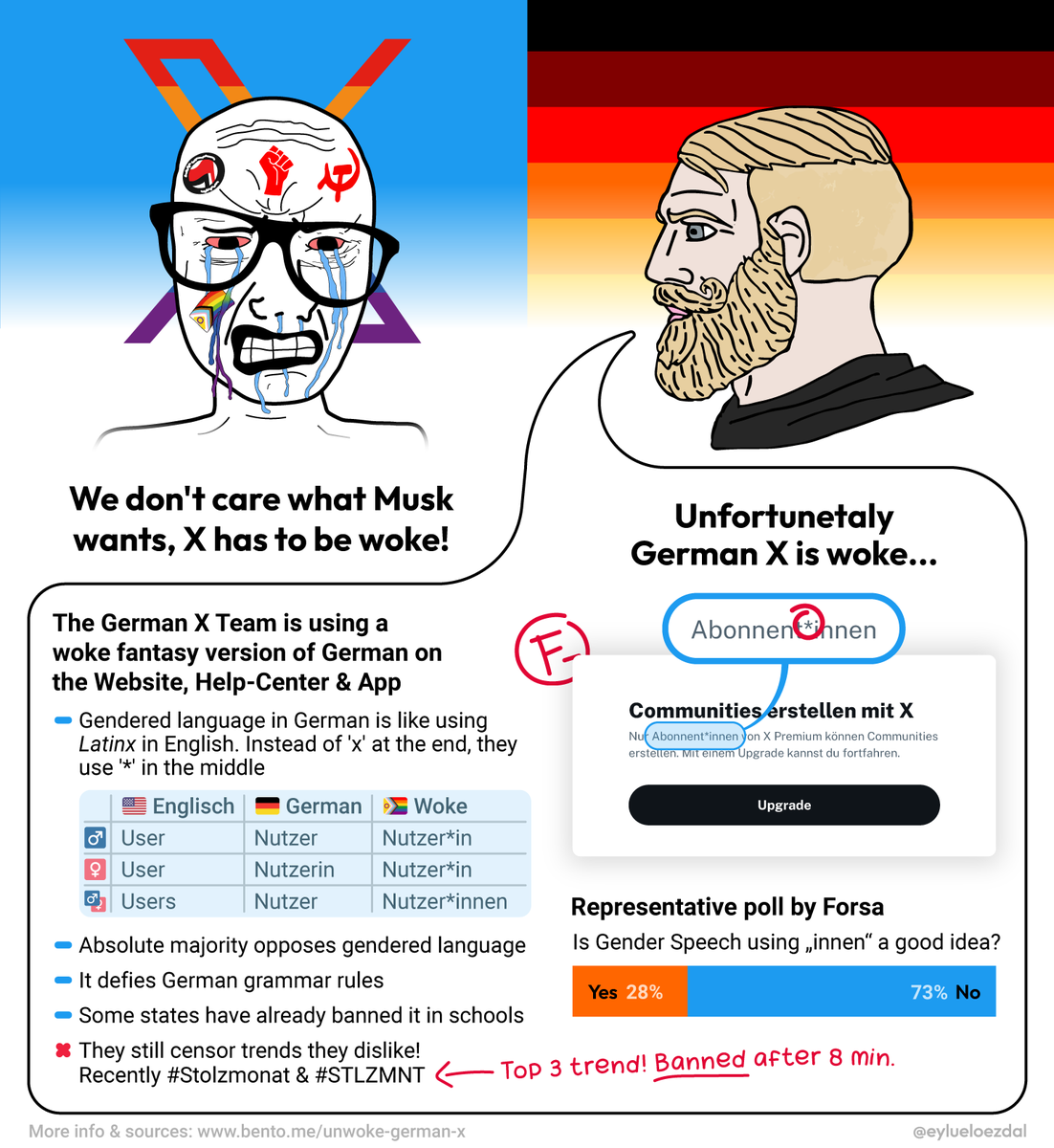 Hey <a href="/elonmusk/">Elon Musk</a>, the 🇩🇪 X Team seems to have missed the memo on free speech and neutrality. 
They’re pushing a woke fantasy version of German and censoring trends they dislike!

We need your help to #unwokeGermanX!