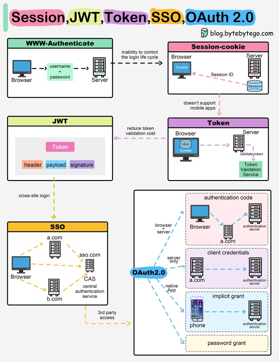 Session, Cookie, JWT, Token, SSO, and OAuth 2.0 Explained in One Diagram 
 
When you login to a website, your identity needs to be managed. Here is how different solutions work: 
 
- Session - The server stores your identity and gives the browser a session ID cookie. This allows