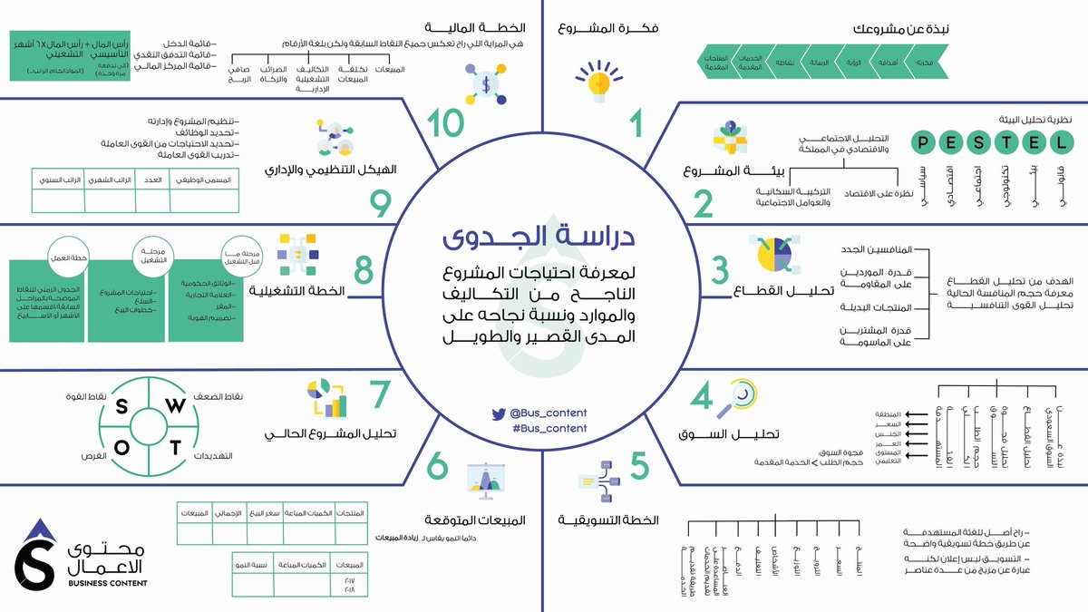 📌كيفية دراسة الجدوى للمشروع في صورة واحدة