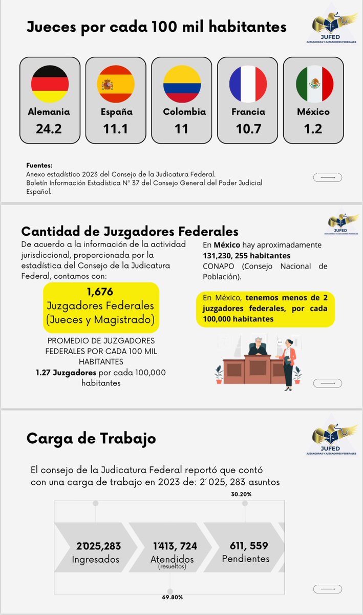 🗳📌️En México tenemos un grave problema con la cantidad de jueces. 

Apenas 1.2 jueces federales por cada 100 mil habitantes. 

En comparación, Alemania tiene 24.2 jueces.

🧵