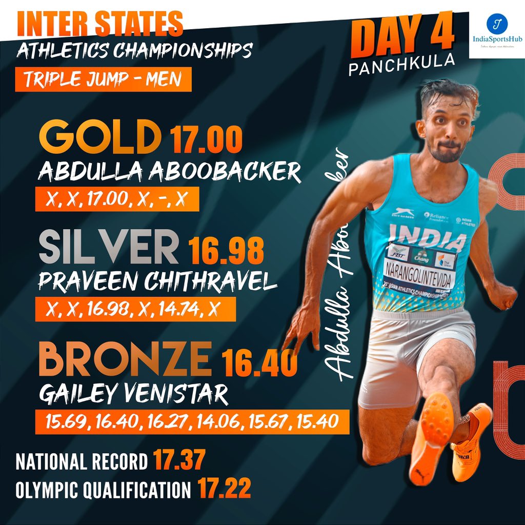 IndiaSportsHub's tweet image. ABDULLA WINS GOLD WITH A 1️⃣7️⃣M JUMP

In a good performance by Abdulla and Praveen as they warmed up for #ParisOlympics 

#InterState in Panchkula