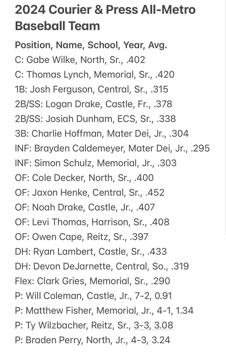 ICYMI, the Courier &amp; Press All-Metro baseball team was posted this weekend

Story on Player of the Year, Will Coleman: bit.ly/3VKlwL2

The full list 🔽