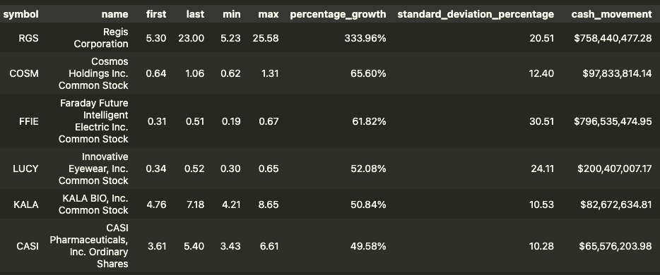 techjdgmind's tweet image. It will be interesting to see if these penny stocks hit new highs or at least retrace back to the highs from last week. $FFIE had multiple good news catalysts but still remains a very volatile stock.