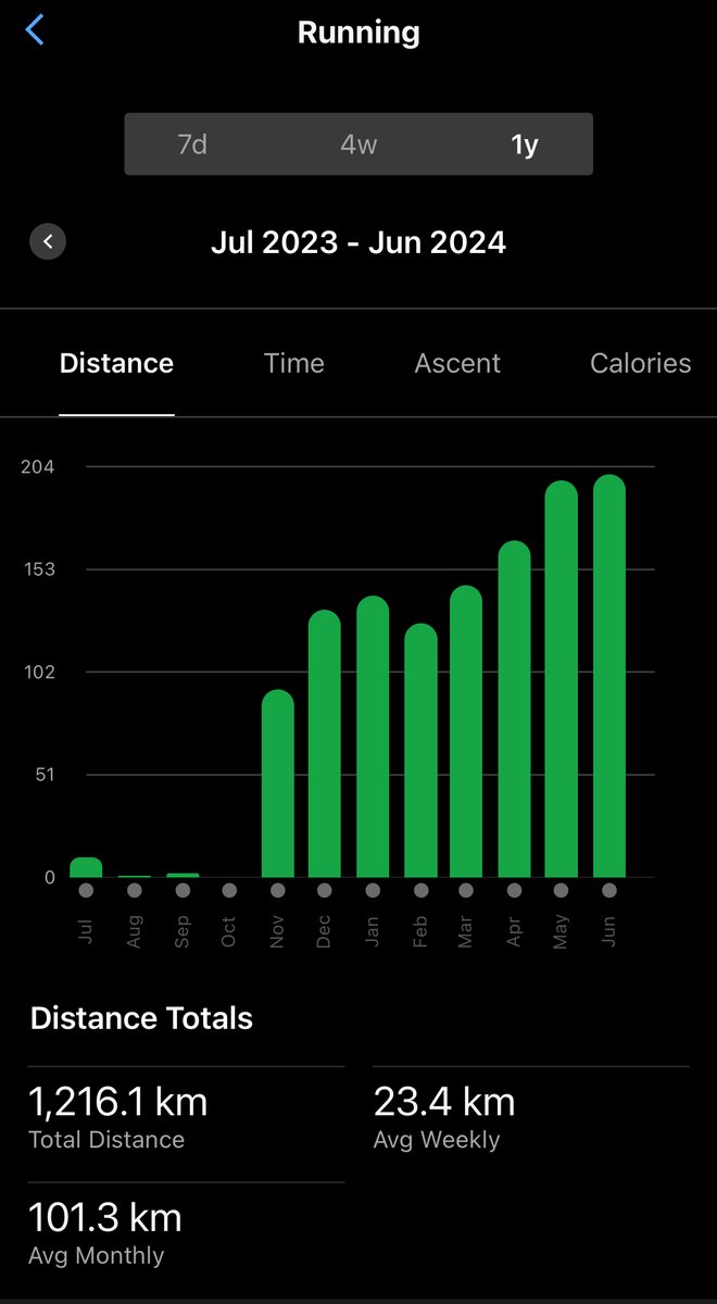 narasimha_gvl's tweet image. Last year, in June, I injured my #knee while running!

Took rest for 4 mon (shifted to 🚴)

Started 🏃‍♂️again Nov 2023- 90 km
Six months of consistent &amp;amp; disciplined approach

⏩⏩

Now
#June2024

200 kms! 
2 Half Marathons
20 running days &amp;amp; 10 rest days

#runnerslife 🏃‍♂️🏃‍♂️🏃‍♂️🏃‍♂️🏃‍♂️🏃‍♂️