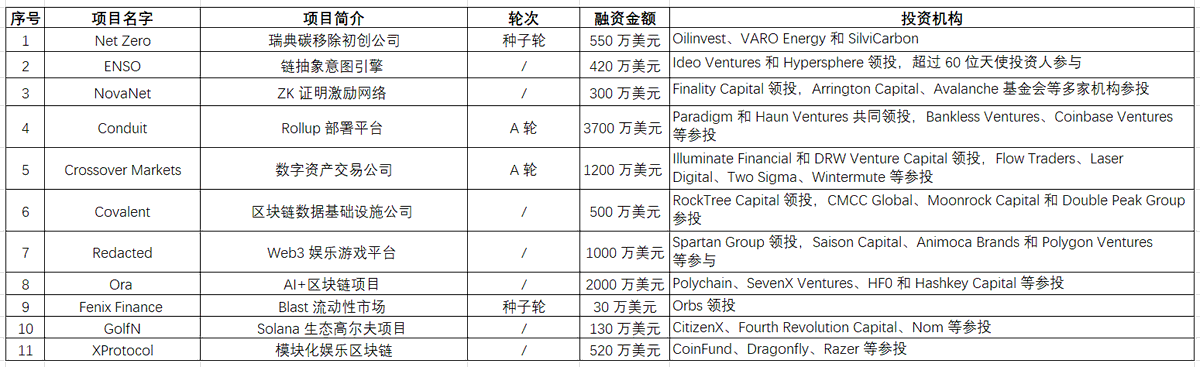 CryptoInfo_CHIN's tweet photo. (6月24日-6月30日）项目融资汇总 https://t.co/vLysRMrycC