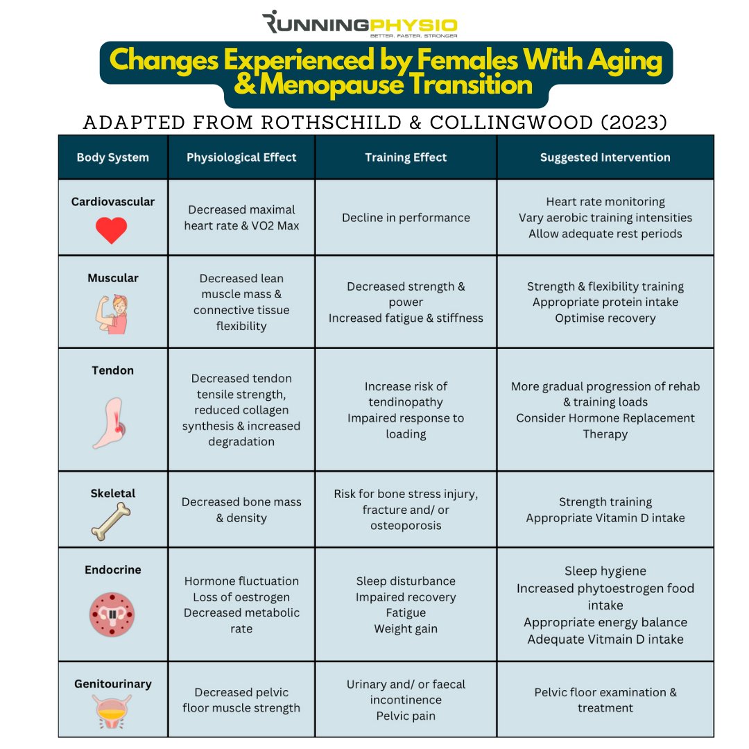 Physiological effects of the menopause and suggested treatments, adapted from a great a Clinical Commentary, Rothschild and Collingwood (2023):
🔗 journals.lww.com/jwphpt/abstrac…