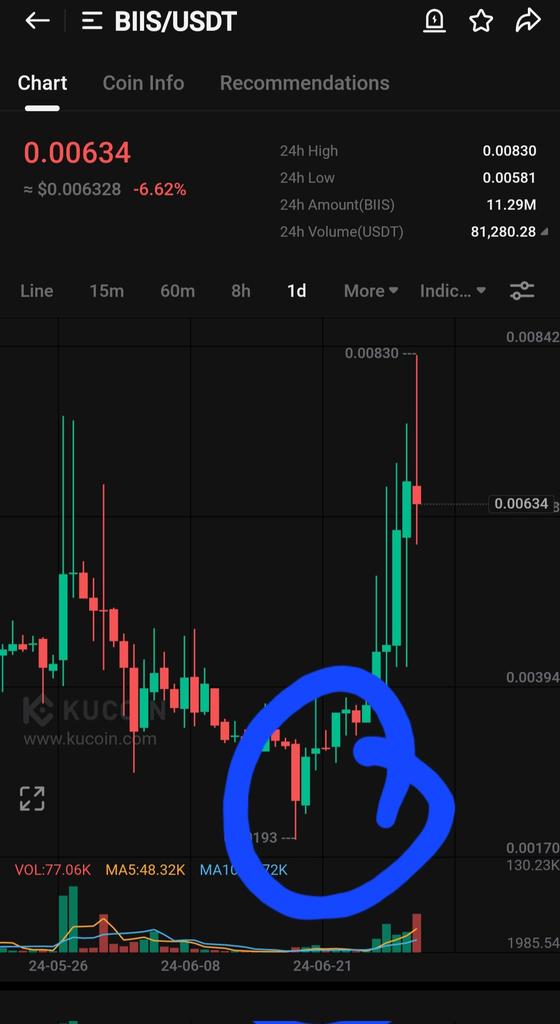 TIGER0568888's tweet photo. See the drawing for both #BRC20 currencies with low market caps.. We made 300% profit in the $Biis currency and very soon we will make 3x/5x in the $Zooa currency
#Zooa like #biis
2x/5Γ coming https://t.co/9CgBHDACyJ