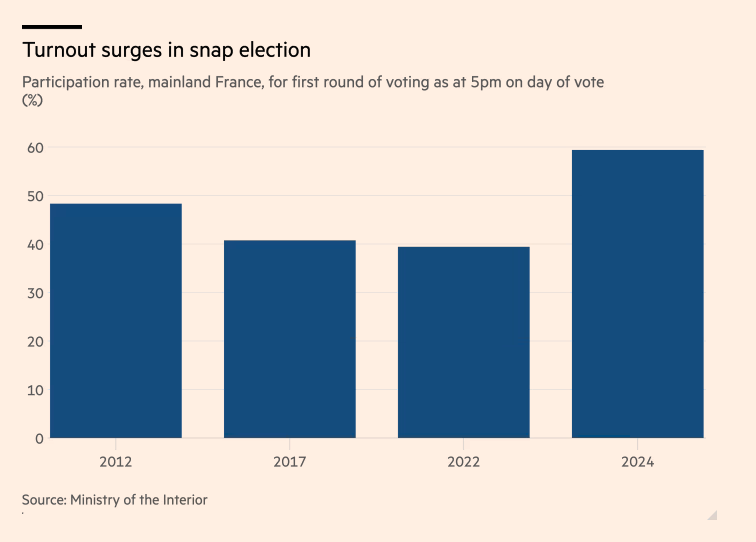 Voters turn out in record numbers in France’s high-stakes snap election

ft.com/content/645a55…