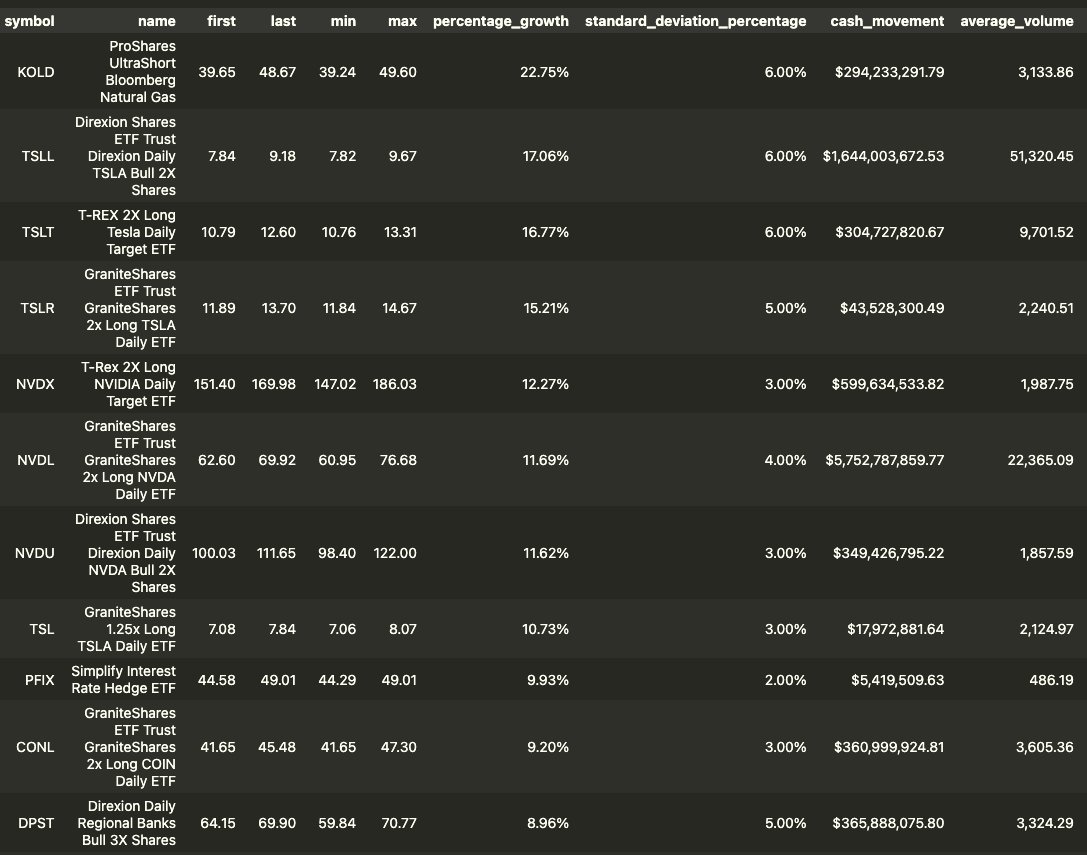 techjdgmind's tweet image. And just for fun, here are the ETF, ETS, and ETV movers from last week. Sometimes these continue to trend due to different market pressures or macro tailwinds.