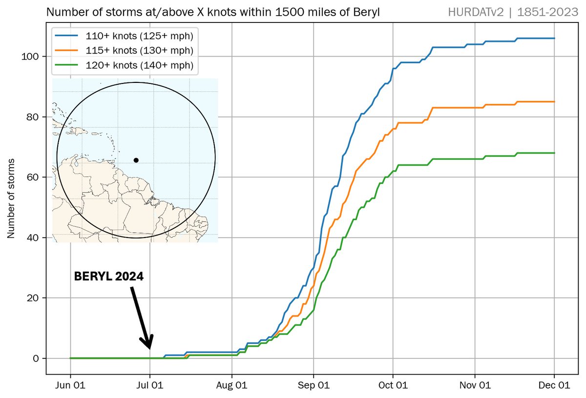 burgwx's tweet image. Another way to visualize just how unusual Beryl is - this is the cumulative count of storms at/above an intensity comparable to Beryl within 1500 miles of its current location.

Not only is it the earliest on record, nearly all such known storms happened beyond mid-August.