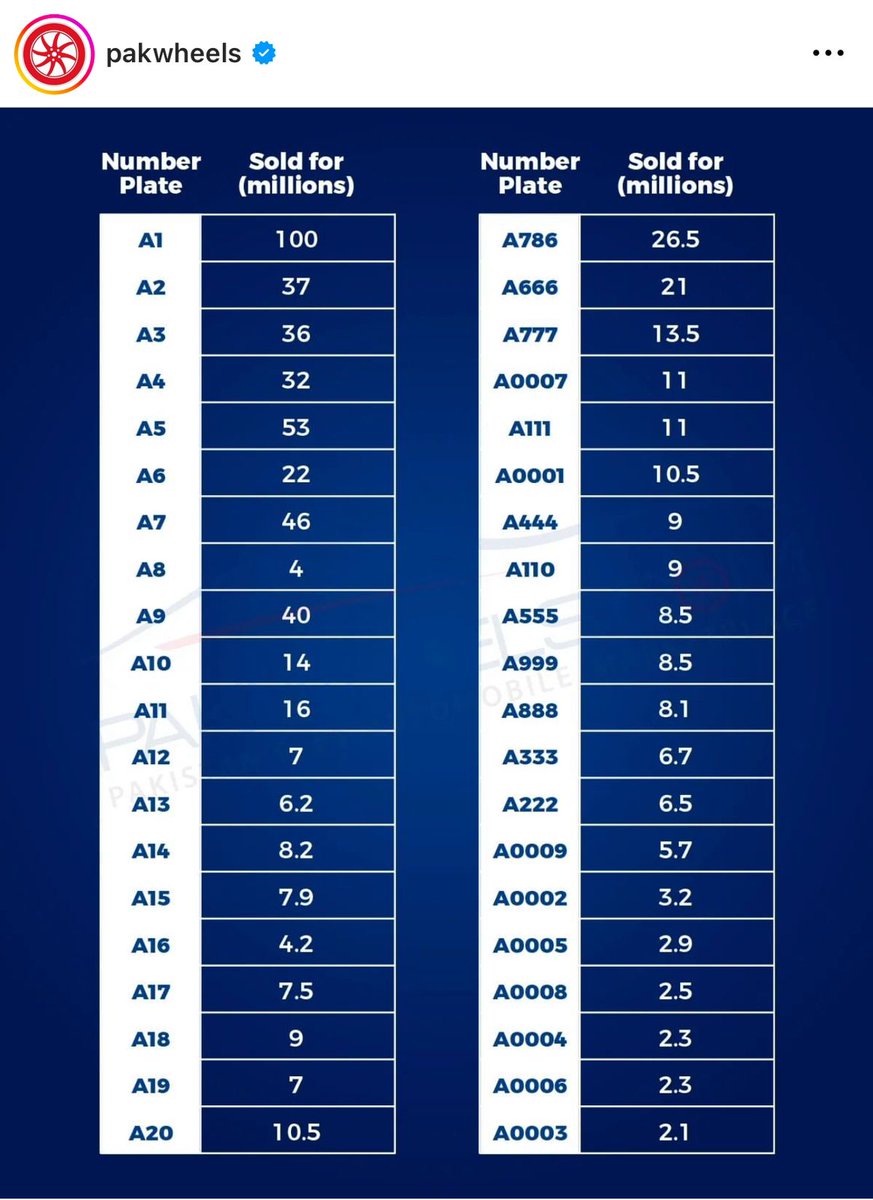 Hey <a href="/FBRSpokesperson/">FBR</a> how abt using this data to cross check the tax paid by each of these buyers? 

Also maybe I'm too middle class to understand why anyone would pay these ridiculous sums for a customised number plate.