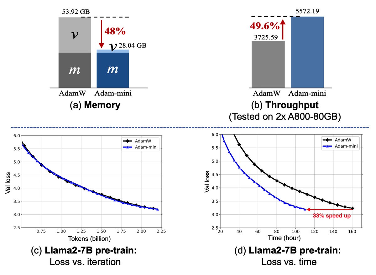 Introducing Adam-mini, a mini-version of Adam, which cuts down >90% learning rates in Adam based on Hessian structure of LLMs. Adam-mini performs on-par or better than AdamW with **45% to 50%** less memory.  Adam-mini can also achieve **49.6%** higher throughput than AdamW on