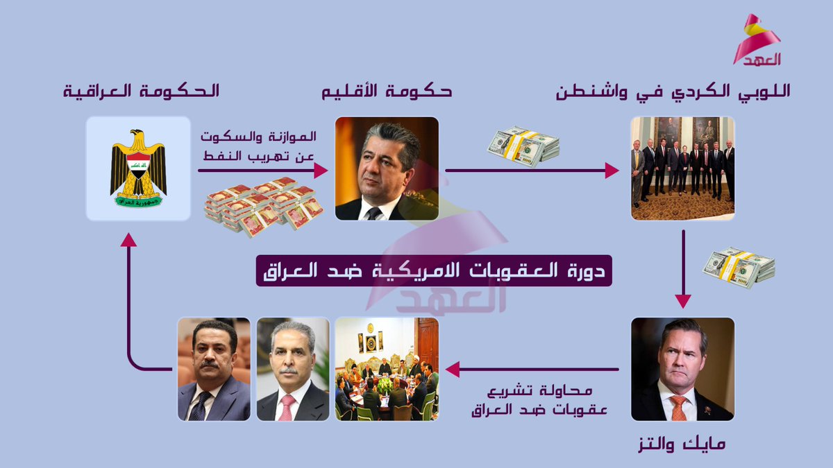 العقوبات التي تفرضها واشنطن على المسؤولين العراقيين هي نتيجة هذه الدورة ..نسميها دورة تهريب النفط ..