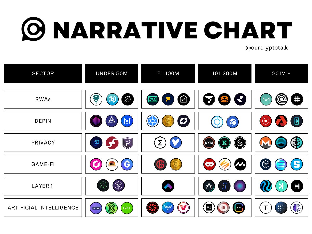 List Of 50+ #Altcoins With 10-100x Potential This Cycle! 👀

➼  RWAs : $ONDO $PROPS $PROPC $RIO $LEOX $BOSON

➼  DePIN : $RNDR $AKT $GMRX $FLUX $OCTA $MAN

➼  Privacy : $ANYONE $XMR $ZANO $PIVX $FIRO

➼  Game-Fi : $GHX $GFAL $NAKA $SAND $FBG

➼  Layer 1 : $HBAR $TARA $KAS