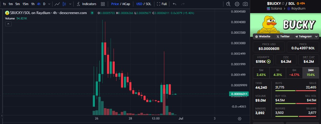 AltCryptoGems's tweet photo. Got my eye on $BUCKY here🦆. Saw some amazing volume these last few days and this looks like a good spot for a scoop. Team seems very experienced and LIQ is fully burnt🔥. @buckyonsol

📊Chart:
https://t.co/noN7ES6mFV

💬TG:
https://t.co/VdTUN3oVMu

#DYOR #SOL🟧 https://t.co/TUNSMALteA