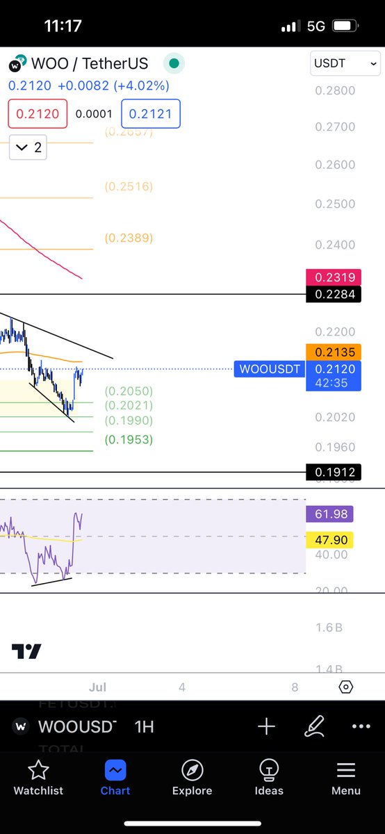 I believe $WOO is going to have a strong move up very soon

#btc #woo #crypto #cryptocurrency