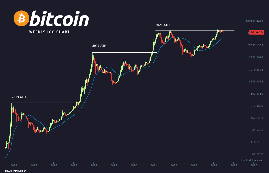 TrendSpider's tweet photo. $BTC Are you ready? 🪙 https://t.co/jW8r6MB4D8