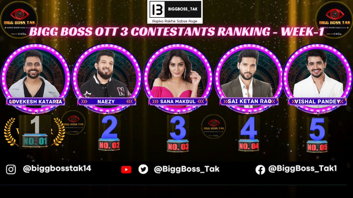 BiggBoss_Tak's tweet photo. 🚨 Bigg Boss OTT 3 Contestants Popularity Ranking Week-1 (Most Loved)

1. #LuvKataria 
2. #Naezy 
3. #SanaMakbul 
4. #SaiKetanRao
5. #VishalPandey 

Comments - Your favorite?

(Based on Nos. of Likes on a poll) #BiggBossOTT3 #BiggBoss_Tak
#BBOTT3WithBiggBoss_Tak https://t.co/RYx7lHjEK6