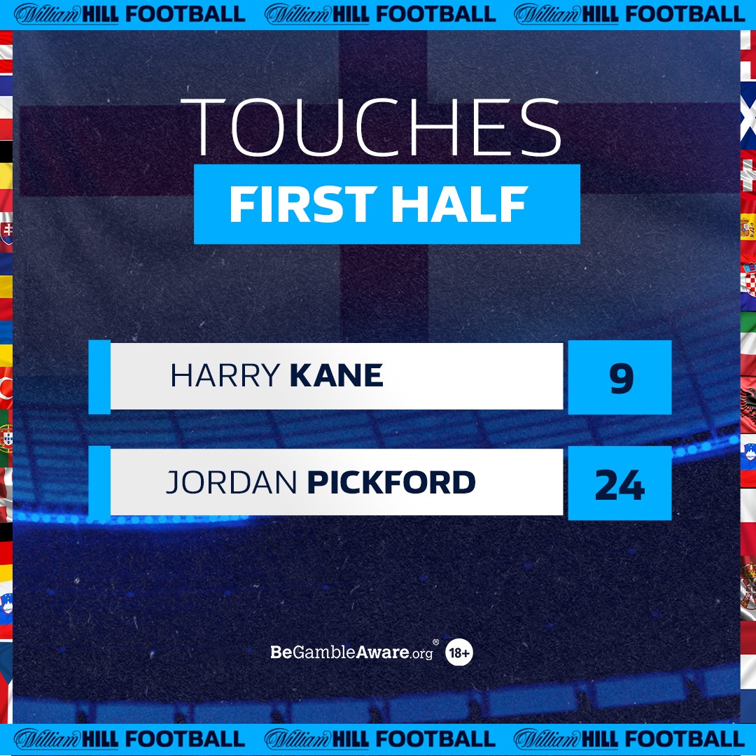 WilliamHill's tweet photo. This sums up the first half for England… 🤯

Kane next goal is 14/5, if you think things change in the 2nd half...

#EURO2024