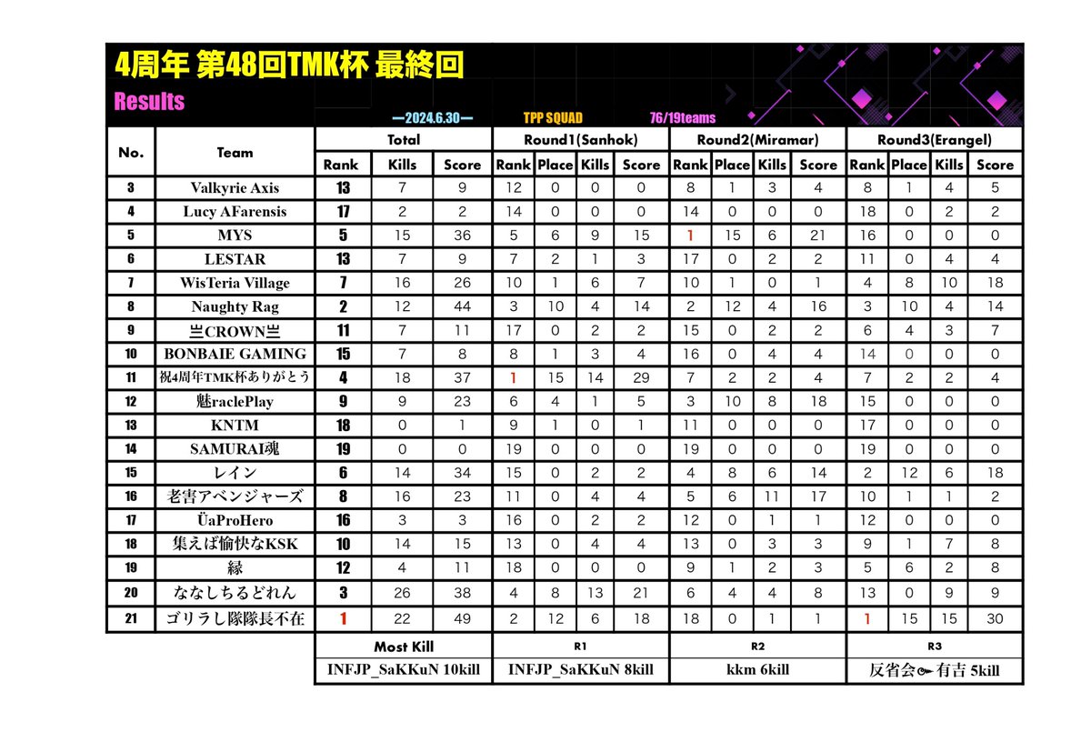 tmk_oAo's tweet photo. TMK杯最終回🏆
結果発表🎉&ご挨拶🕊️
🥇ゴリラし隊隊長不在 49p
🥈Naughty Rag 44p
🥉ななしちるどれん 38p
👑 INFJP_SaKKuN Total10kill
#TMK杯
#4年間有難う御座いました
#これまで参加された方全員WIN
#PUBG_MOBILE #PUBGモバイル https://t.co/jVZYVCpZTM