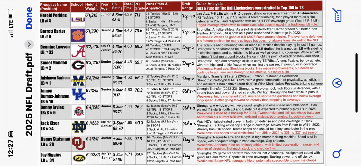 DurstNFLDraft's tweet image. #2025NFLDraft Top-10 Off-The-Ball Linebackers 

#SummerScouting 
#CollegeFootball 

3 of my top 5 “linebackers” are more in the mold of EDGE/coverage defenders as true OTB LBs have been de emphasized by the NFL