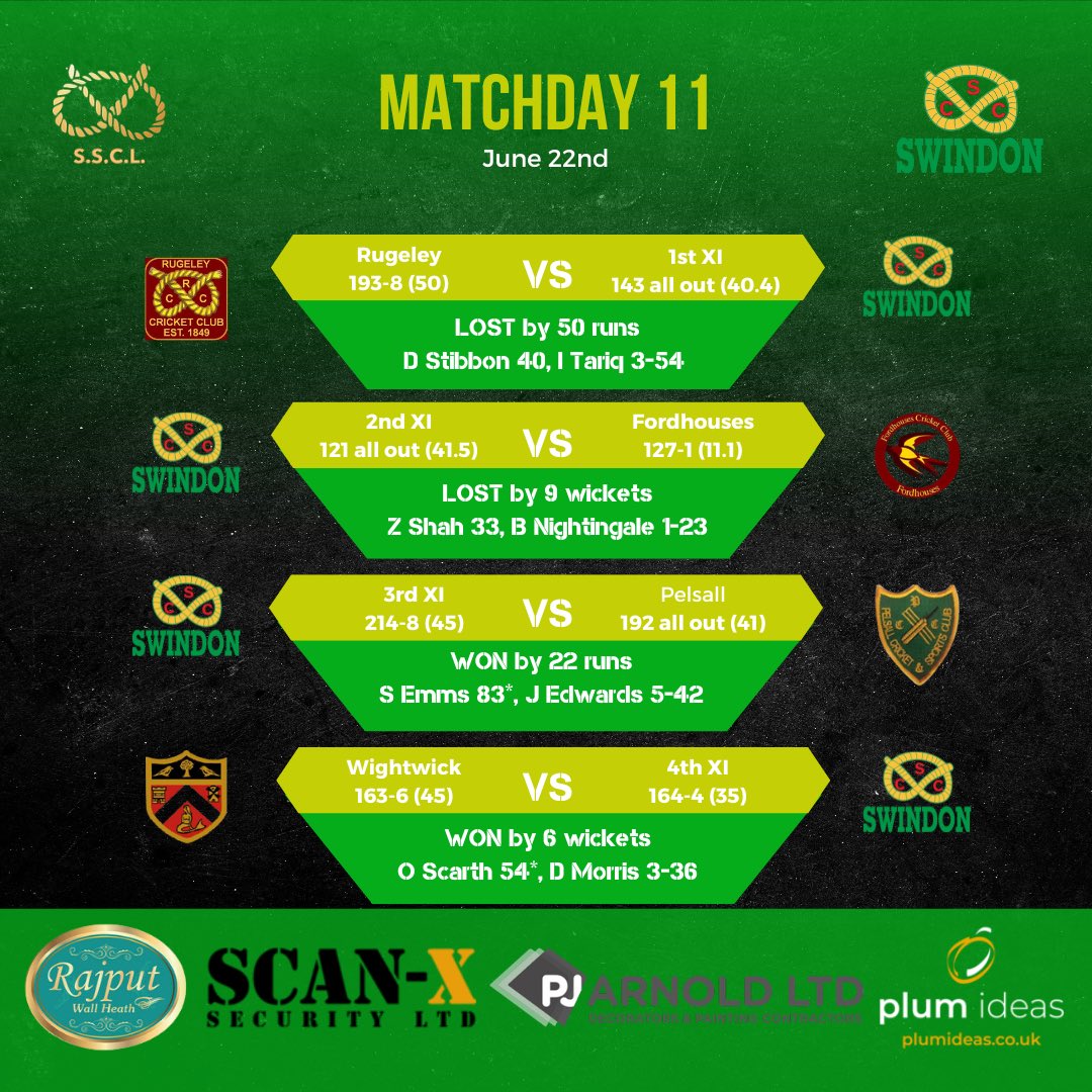 Saturday’s Results

1s and 2s can’t build on last week’s wins and succumb to defeats (1s had a much closer game) whilst the 3s and 4s continued their winning form 💚💛