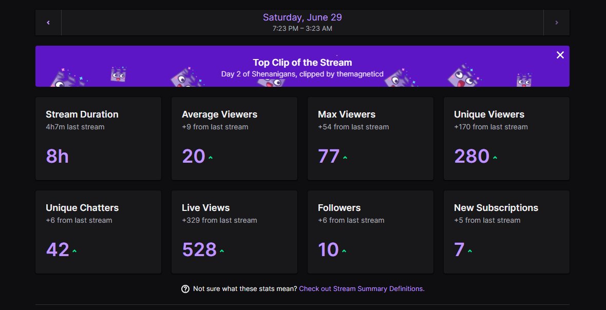 Defeaat's tweet image. Didn't even realize that we had an 8 hour stream yesterday because of how much fun it was. Thanks for all the hosts &amp;amp; raids , subs , and you guys just being there. ❤️