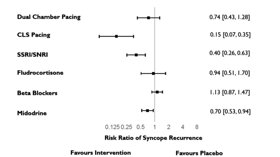 Open Heart (@open_heartbmj) on Twitter photo Therapeutic options for neurocardiogenic syncope: a meta- analysis of randomised trials with and without blinding. bit.ly/3VLlMtp <a href="/BMJ/">@</a> <a href="/drkarthik2010/">G Karthikeyan</a> <a href="/BoopathyCardio/">S Nagendra Boopathy</a> <a href="/drjohnm/">John Mandrola, MD</a> Therapeutic options for neurocardiogenic syncope: a meta- analysis of randomised trials with and without blinding. bit.ly/3VLlMtp <a href="/BMJ/">@</a> <a href="/drkarthik2010/">G Karthikeyan</a> <a href="/BoopathyCardio/">S Nagendra Boopathy</a> <a href="/drjohnm/">John Mandrola, MD</a>