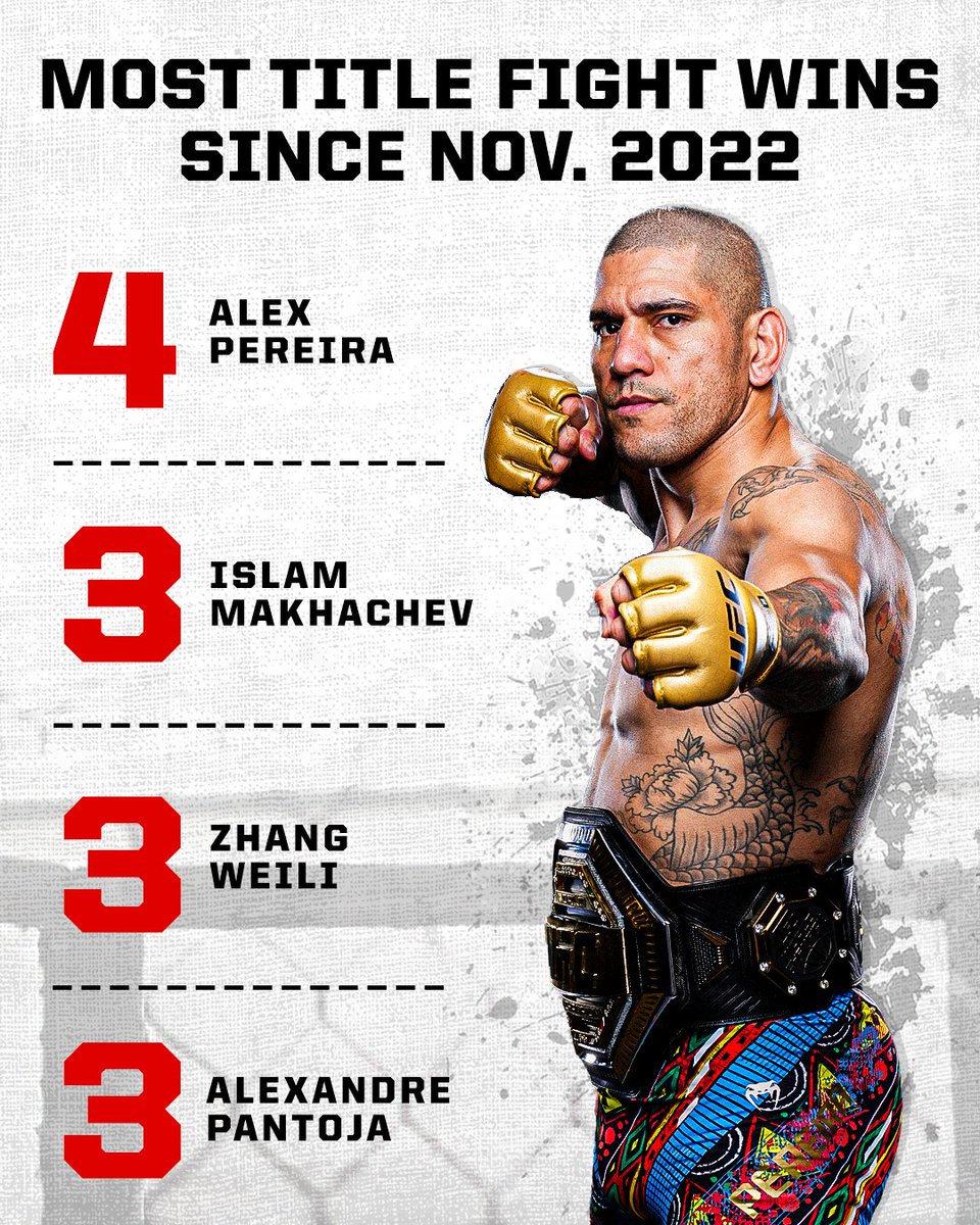 Since his first title fight appearance, nobody has more title fight wins than Poatan 🏹

PURE DOMINANCE FROM THE CHAMP 😤 #UFC303