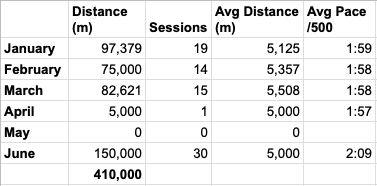 Posting for accountability. Feel free to check in as I dig myself out of this hole.

I set ambitious fitness goals for 2024 but health stuff set me back 2 months.

Goal 1: row 1,000,000 meters
Goal 2: run my first marathon

After a big push in June I’m still 90k meters behind on