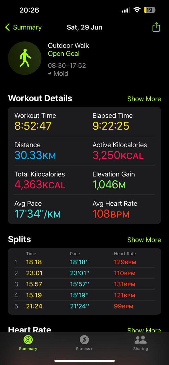 Day 8, mission complete. The 4 Welsh Warriors finished Offa's Dyke in 30.3KM, over 8hrs 52M &amp; 1,046M of elevation on the day. Overall, an excruciating 73hrs 53m over 310.4KM &amp; overall scaled 11,489M. That's over 2,500M higher than Everest! I'm so proud of you all. Just Magic!