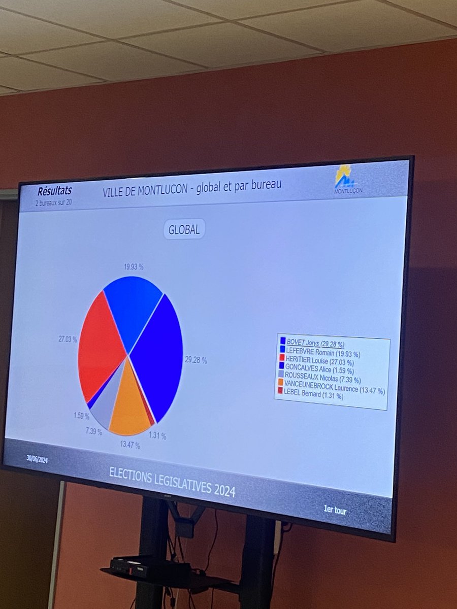 #legislative2024 : les premiers résultats tombent à #Montluçon. Ils restent très partiels, mais on semble se diriger vers un nouveau second tour entre Bovet (RN) et Héritier (LFI). Lefèbvre (LR) arriverait en troisième position. Suffisamment pour pouvoir se maintenir?