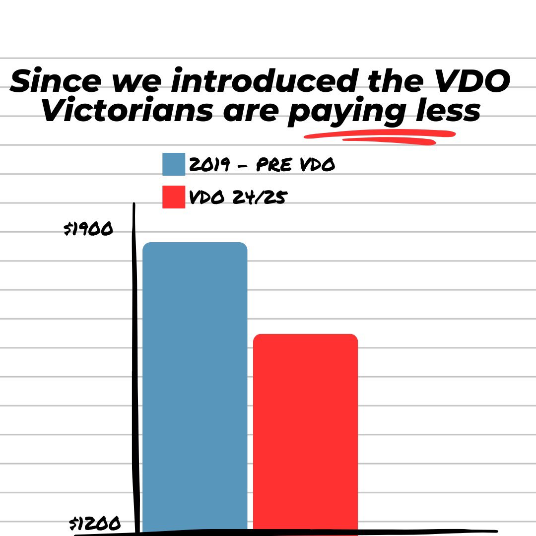 We introduced the Victorian Default Offer in 2019 to give Victorians a better, fairer deal on their energy bills. 

Today, the VDO is decreasing by an average of over $100 a year, making it $190 cheaper than the average market offer that it replaced.