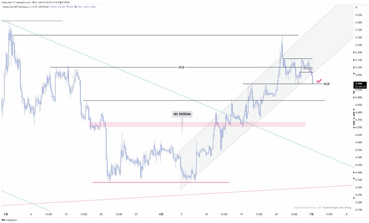 USDT_D 테더 도미넌스는 계속해서 상승 추세를 이어가던 중 처음으로 제대로 이탈을 보여준 상태 * 3분기 추세전환을 기대하며, 매수  접근을 통해 유의미한 수익을 쌓은 상태 * MSB flip 지지 레벨에 다다른 상태로, 테더