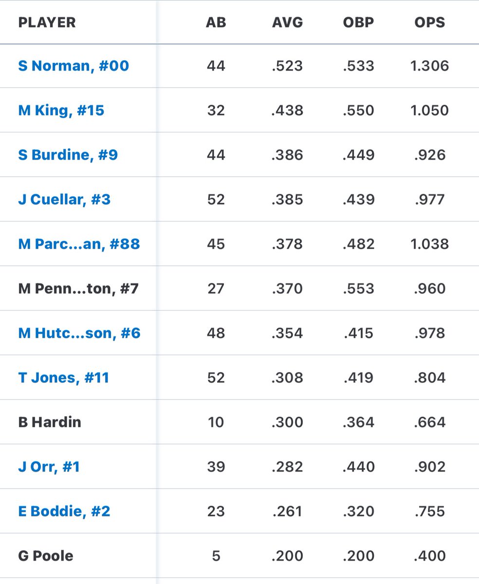 batting average check in!! .523 average
<a href="/CoachRowland21/">Daniel Rowland</a> <a href="/Dawgman94318517/">Ricky Norman</a>