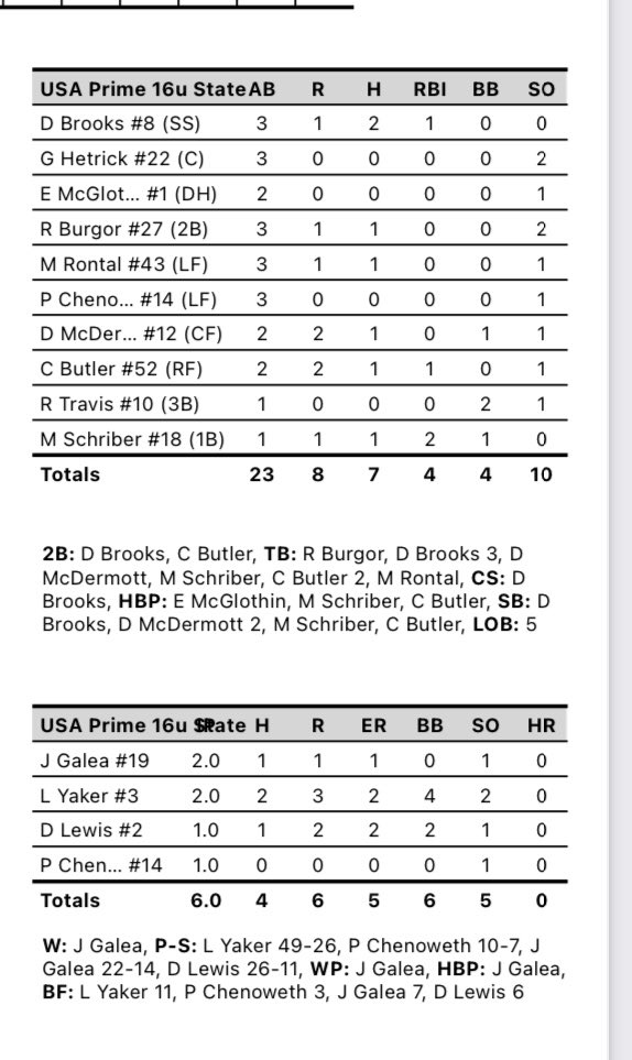 USA Prime MI 17u Exposure (@usapgregorich) on Twitter photo Game 4 Final :
USAP 8
MCHD 6
@DaijonBrooks 2-3 1R 1RBI 2B
<a href="/RyanBurgor/">Ryan Burgor</a> 1-3 1R
Rontal 1-3 1R
<a href="/drewmcdermott0/">Drew McDermott</a> 1-2 2R
@ISTH4TBEEZY 1-2 2R 1RBI 2B
<a href="/maschriber07/">Matthew Schriber</a> 1-1 1R 2RBI
The boys finished the weekend 3-1 and placed #11 out of 47 teams in the tournament!
#RollPrime
#USAPrime Game 4 Final :
USAP 8
MCHD 6
@DaijonBrooks 2-3 1R 1RBI 2B
<a href="/RyanBurgor/">Ryan Burgor</a> 1-3 1R
Rontal 1-3 1R
<a href="/drewmcdermott0/">Drew McDermott</a> 1-2 2R
@ISTH4TBEEZY 1-2 2R 1RBI 2B
<a href="/maschriber07/">Matthew Schriber</a> 1-1 1R 2RBI
The boys finished the weekend 3-1 and placed #11 out of 47 teams in the tournament!
#RollPrime
#USAPrime