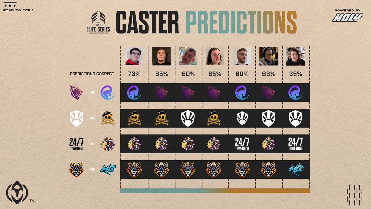 ouat_lol's tweet photo. Pas de super week cette semaine, mais la division 2 se passe quand même lundi ! Alors à vos prédictions !

#JMGGWIN ou #PTXWIN ? 
#ARAWIN ou #MEOWWIN ? 
#TDWIN ou #DCTWIN ?
#SENWIN ou #MBWIN ? https://t.co/QmJqJ66viI
