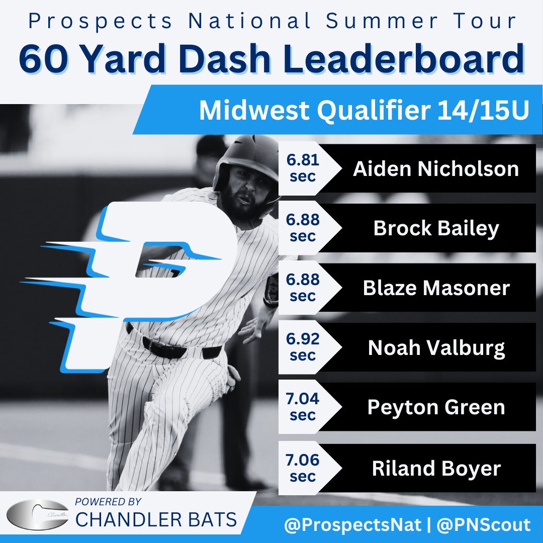 ProspectsNat's tweet photo. KC Midwest Qualifier 14/15u leaderboards 

@Chandlerbats https://t.co/LOAe4C4SEs