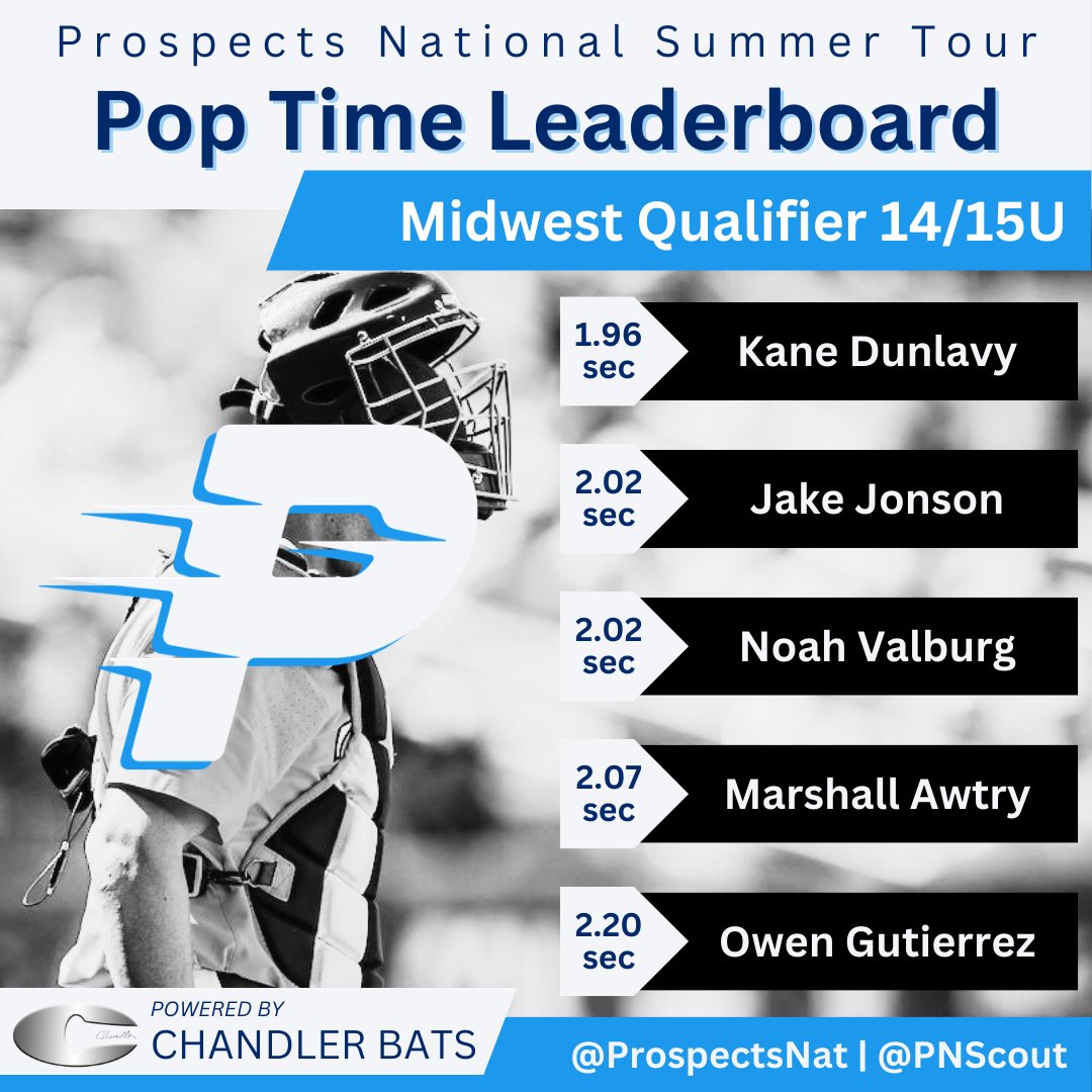 ProspectsNat's tweet photo. KC Midwest Qualifier 14/15u leaderboards 

@Chandlerbats https://t.co/LOAe4C4SEs