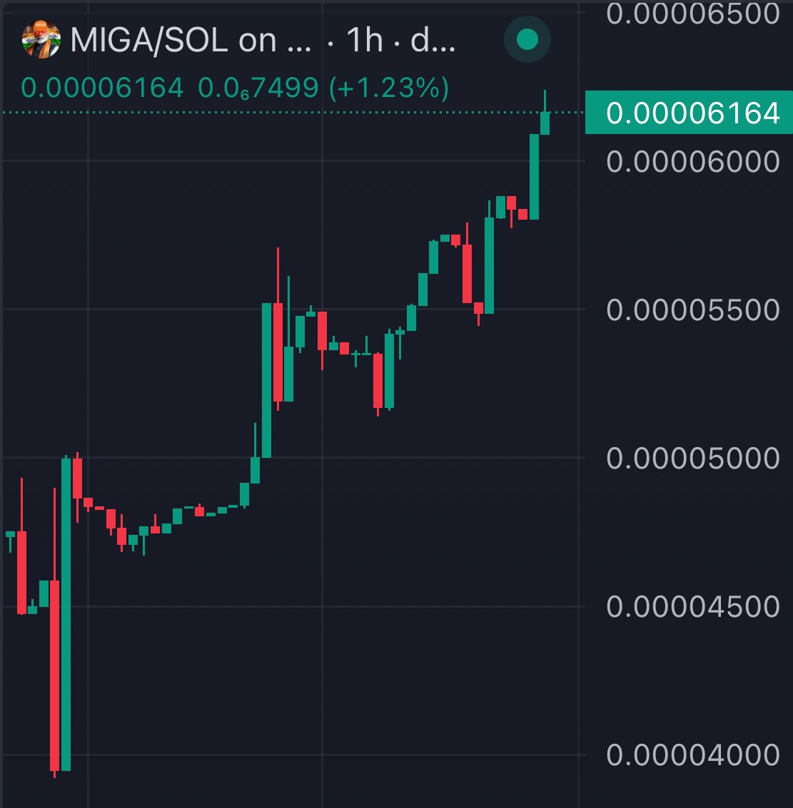 I told you that this will be your last chance to get $MIGA below $ 1 million MC

Did you buy? 

#crypto # memecoins