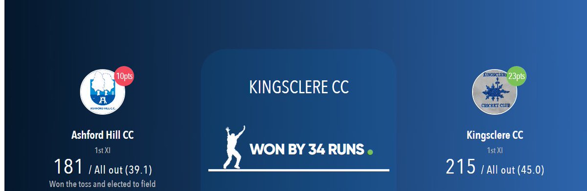 We came out on top of a game that could have gone either way

Ross Andrews top scoring with 44, and contributions all the way down the order to post 215

Harry Murtagh then took his first league 5 wicket haul, and some great catching in the field proved key