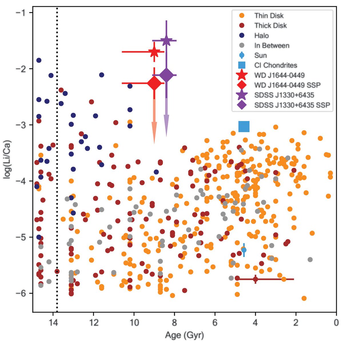 ToughSf's tweet photo. White Dwarf stars with atmospheres 'polluted' by rocks falling in from nearby planets allow us to determine the elemental composition of their system when it formed billions of years ago, and help solve the cosmological missing lithium problem:
https://t.co/rRFwjbjSgX https://t.co/FvlWCO0P7h