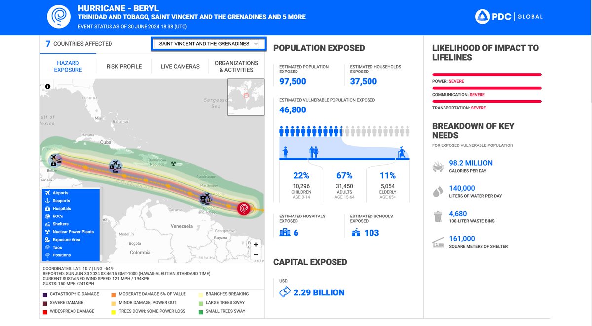 PDC_Global's tweet photo. Hurricane Beryl has intensified to an extremely dangerous Category 4 hurricane, on trajectory to impact the Windward Islands of the Caribbean within the next 48-72 hours. Based on the most recent forecast, Grenada is currently facing the most extreme impact including dangerous wind, rainfall, and storm surge. St. Vincent and the Grenadines are a close second on the path of Beryl. Other islands likely to be impacted include Barbados, St. Lucia, and Trinidad and Tobago.

Beryl is the earliest Category 4 on record in the Atlantic Ocean and the only Category 4 storm ever to be recorded during the month of June.

PDC is working closely with our partners throughout the Eastern Caribbean region to provide real-time updates and our advanced analysis of the impacts to aid preparation, response, and recovery as this event unfolds. Check our DisasterAWARE platform for ongoing updates and advanced analysis of impacts within minutes of each forecast advisory.

#HurricaneBeryl #Grenada #stvincent #grenadines #StLucia #barbados #trinidadandtobago
#disasteraware #saferworld
@NaDMAGrenada
@NEMO St. Vincent and the Grenadines
@saintluciaNEMO 
@dem_barbados
#BarbadosRedCross
@USEmbassyBtown
@ODPMTT
@ODPM_TT 
@TTRedCross1
@cdemacu 
@UNOCHA